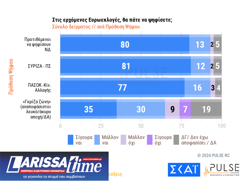Δημοσκόπηση Pulse: Προβάδισμα 15% της Νέας Δημοκρατίας από τον ΣΥΡΙΖΑ-9